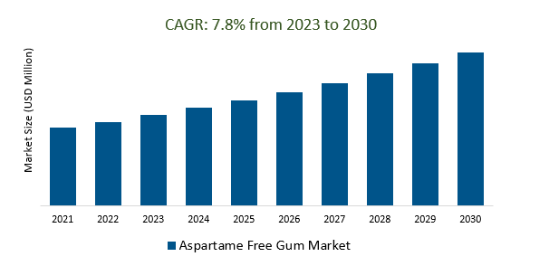 Aspartame Free Gum Market 2023-2030